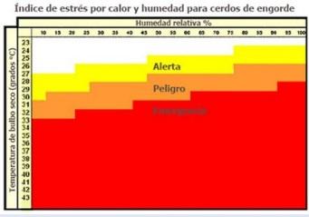 Estresse calórico em monogástricos - Image 2