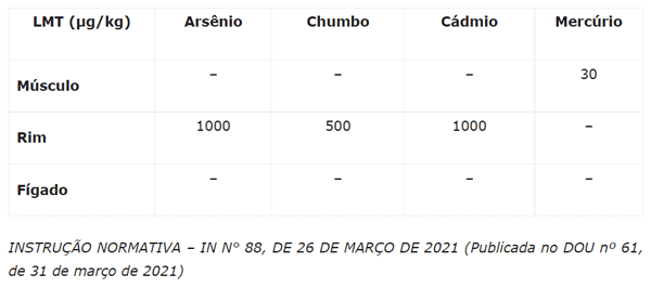 Quadro 1. Limites máximos tolerados (lmt) de metais no músculo, rim e fígado