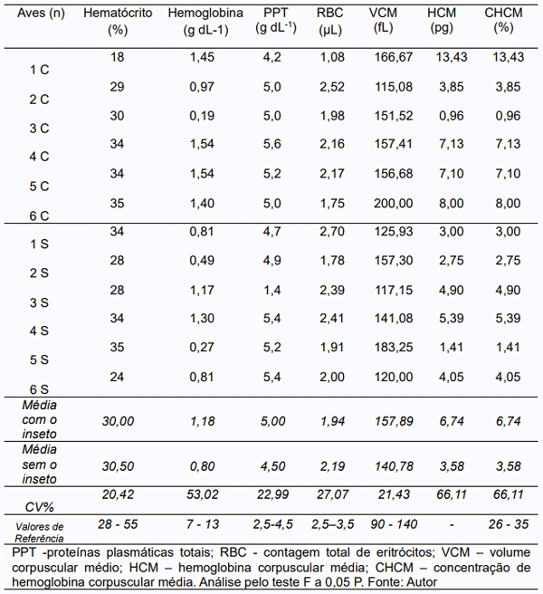 Tabela 3 – Análise hematológica de frangos de corte em relação a presença (C) ou não (S) de cascudinho.