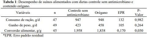 Utilização de extratos de orégano (Origanum vulgare) na alimentação de suínos em creche, crescimento e terminação - Image 1