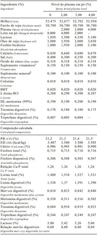 Níveis de plasma sangüíneo em pó em dietas para leitões desmamados aos 21 dias de idade - Image 3