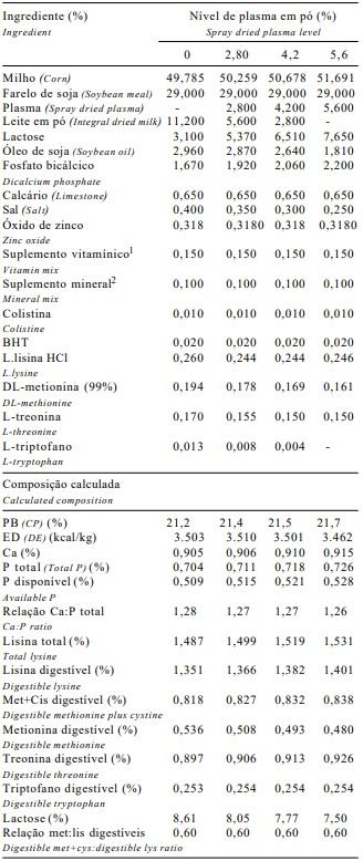 Níveis de plasma sangüíneo em pó em dietas para leitões desmamados aos 21 dias de idade - Image 2