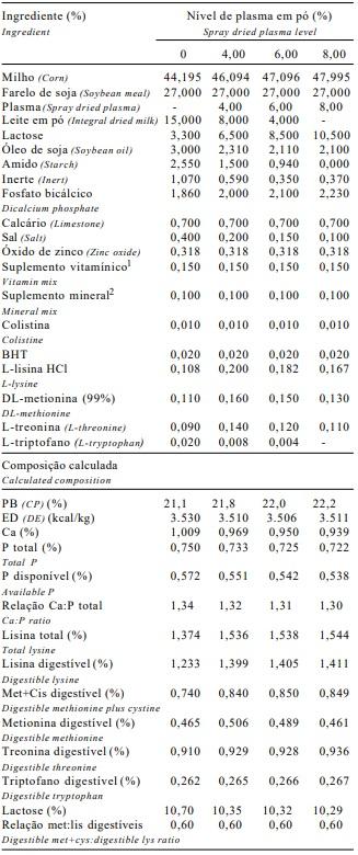 Níveis de plasma sangüíneo em pó em dietas para leitões desmamados aos 21 dias de idade - Image 1