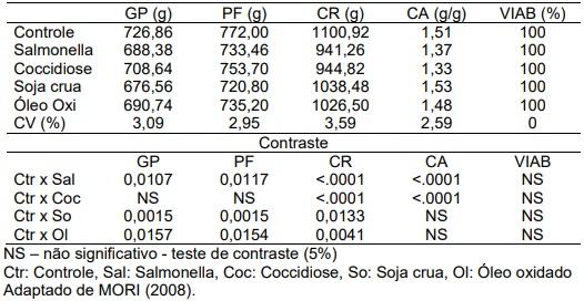 Limitações da utilização da soja integral e farelo de soja na nutrição de frangos de corte - Image 1