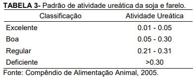 Limitações da utilização da soja integral e farelo de soja na nutrição de frangos de corte - Image 4