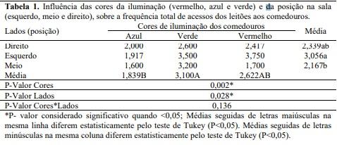 nfluência das cores da iluminação e da posição na baia, sobre a frequência total de acessos dos leitões aos comedouros - Image 1