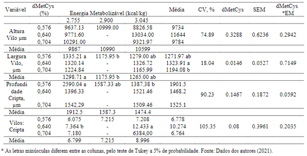 Tabela 6. Interação dos efeitos entre metionina + cistina digestível e energia metabolizável, na histomorfologia intestinal das aves com idade de 1 a 6 semanas.