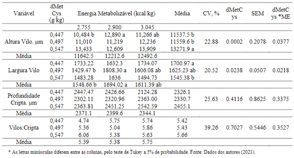 Tabela 10. Interação dos efeitos entre metionina + cistina digestível e energia metabolizável, na histomorfologia intestinal das aves com idade de 7 a 12 semanas.
