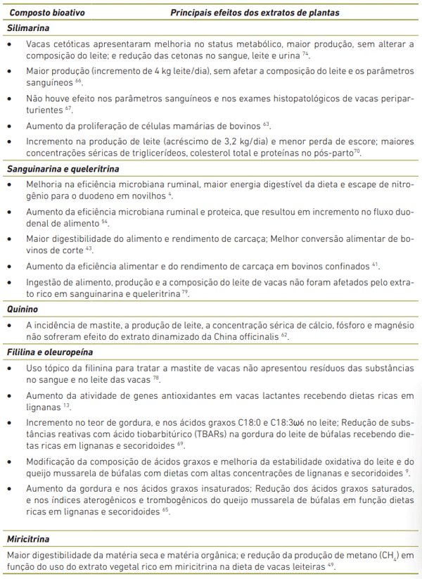 Tabela 1. Principais efeitos dos extratos de plantas com função hepatoprotetora no metabolismo e resposta produtiva de ruminantes.