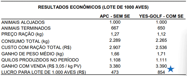 Tabela 2. Resultados econômicos. 