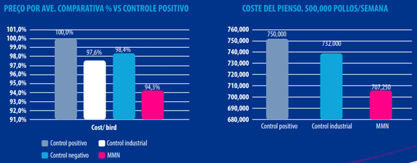 Gráfico 2 e 3: Diferença percentual no custo do preço do frango. Diferença econômica com 500.000 frangos por semana