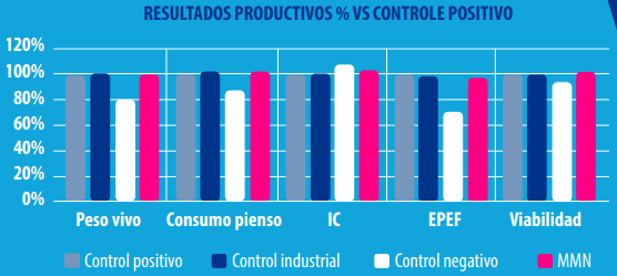 Gráfico 1: Diferença percentual em relação ao controle positivo