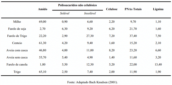 Tabela 1: Conteúdo de amido, polissacarídeos não celulósicos, celulose, PNAs totais e lignina de alguns alimentos utilizados na alimentação animal.