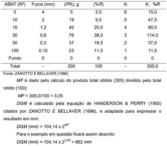 Tabela 1 – Exemplo do cálculo para obtenção do MF, IU e DGM das partículas da amostra: