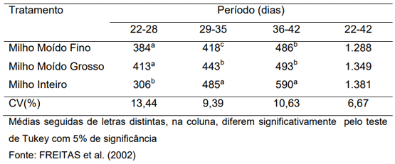 Tabela 4 – Ganho de peso (g) de acordo com o tratamento e período