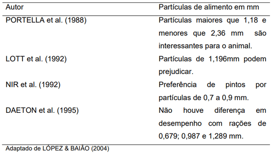 Tabela 2 – Resultados de autores que estudaram granulometrias variadas de rações