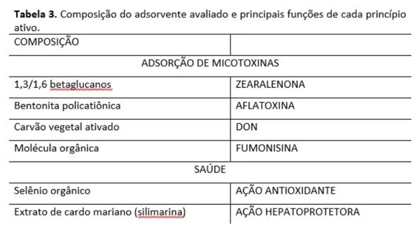 Adsorvente melhora desempenho de frangos desafiados com aflatoxina e fumonisina - Image 1