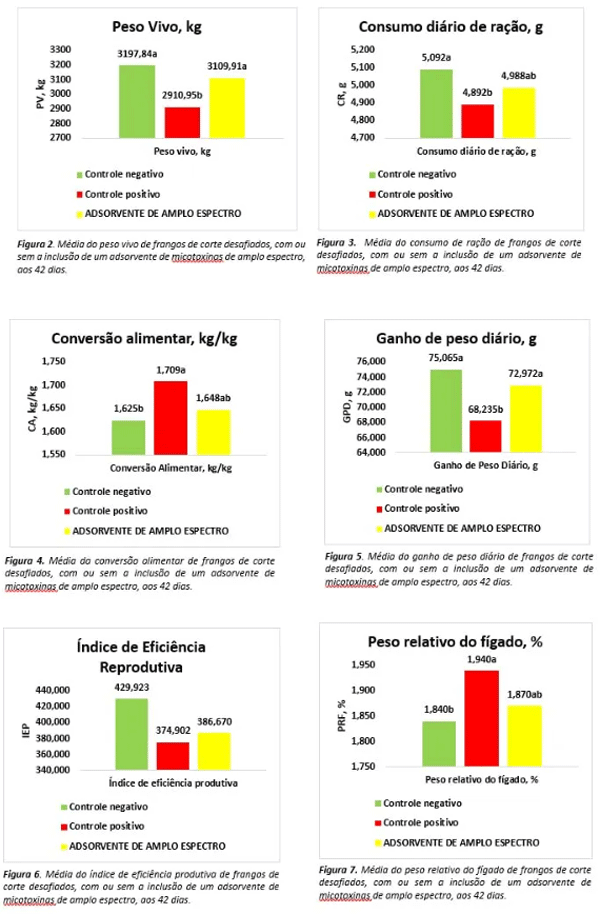 Adsorvente melhora desempenho de frangos desafiados com aflatoxina e fumonisina - Image 2