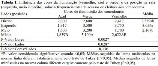 Influência das cores da iluminação e da posição na baia, sobre a frequência total de acessos dos leitões aos comedouros - Image 1