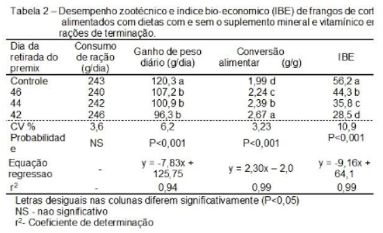 Dietas De Terminação De Frangos De Corte Suprimidos Da Suplementação Mineral e Vitamínica - Image 2