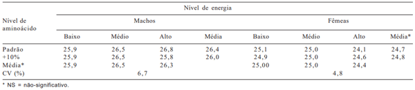 Tabela 9 - Rendimento de coxa+sobrecoxa de frangos de corte machos e fêmeas aos 45 dias de idade (%)