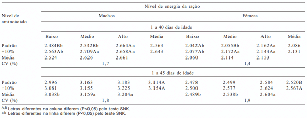 Tabela 5 - Ganho de peso de frangos de corte machos e fêmeas nas fases de 1 a 40 e de 1 a 45 dias de idade