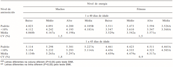 Tabela 6 - Consumo de ração (g) em frangos de corte machos e fêmeas nas fases de 1 a 40 e de 1 a 45 dias de idade