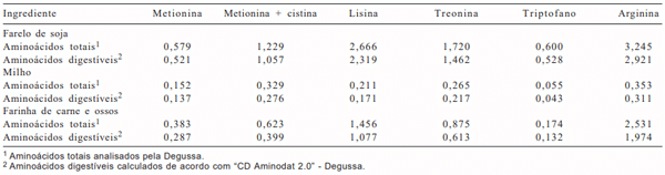 Tabela 1 - Valores dos aminoácidos totais e digestíveis dos alimentos