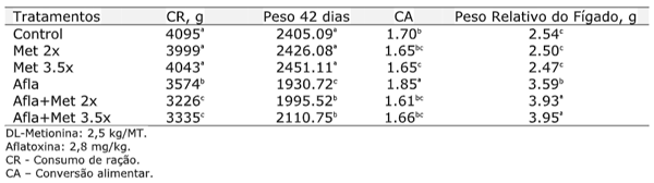 Tabela 2. Desempenho e peso relativo do fígado de aves intoxicadas por aflatoxinas, suplementadas ou não com metionina - 42 dias de idade.