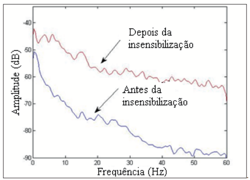 Figura 4. Densidade espectral de potência utilizando Método Welch