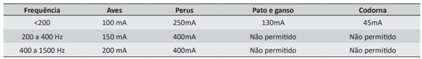 Table 1. Requisitos elétricos para equipamentos de atordoamento