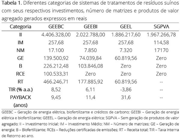 Retorno de investimento de sistemas de tratamento de resíduos em granjas de suínos - Image 1