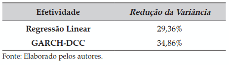Tabela 6. Efetividade do hedge no mercado de carne suína