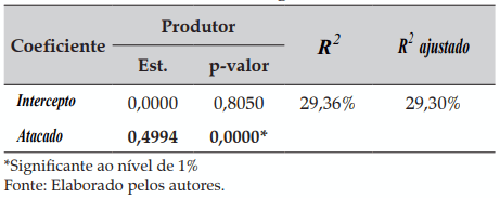 Tabela 2. Modelo Regressão Linear