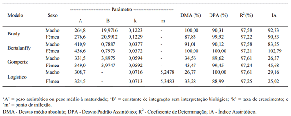 Tabela 3 - Estimativa dos parâmetros das curvas de crescimento para codornas de corte da linha LF1.