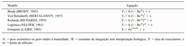 Tabela 1 - Equação geral de cada modelo de crescimento utilizado para análise.