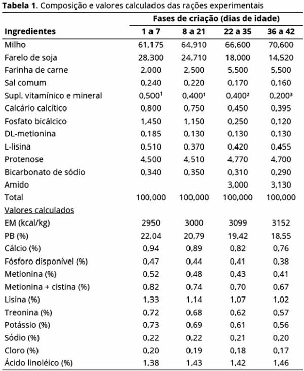 Temperatura ambiente e idade do frango de corte sobre o valor energético do milho - Image 1