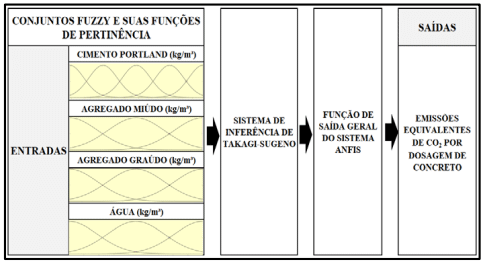 Figura 3 - Configuração geral do modelo ANFIS