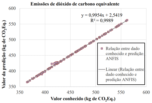 Figura 4 - Dispersão de dados reais e previstos pelo ANFIS