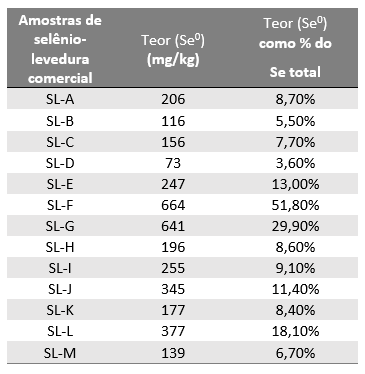 Tabela 1: Teor de Se elementar (Se0) de vários produtos comerciais de selenolevedura (SL)