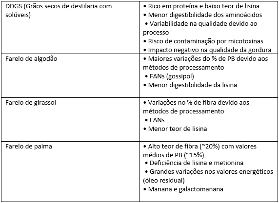 Quadro 1. Caraterísticas de alguns ingredientes alternativos (em comparação ao farelo de soja).