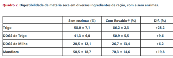 Quadro 2. Digestibilidade da matéria seca em diversos ingredientes de ração, com e sem enzimas.