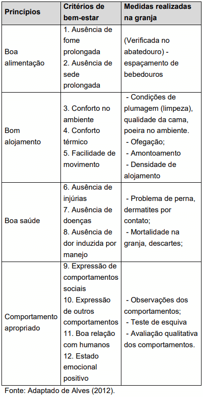 Quadro 1. Parâmetros de avaliação de bem-estar animal