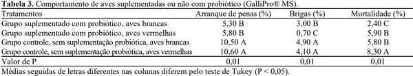 Uso de probióticos e seus efeitos no bem-estar de aves de produção de ovos - Image 4