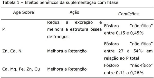 Alternativos em nutrição e alimentação de aves - Image 2
