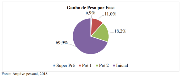 Gráfico 01: Ganho de peso em porcentagem utilizando ração peletizada dos leitões por fase de 0-3, 03-10, 10-18 e 18-36 dias de creche respectivamente.