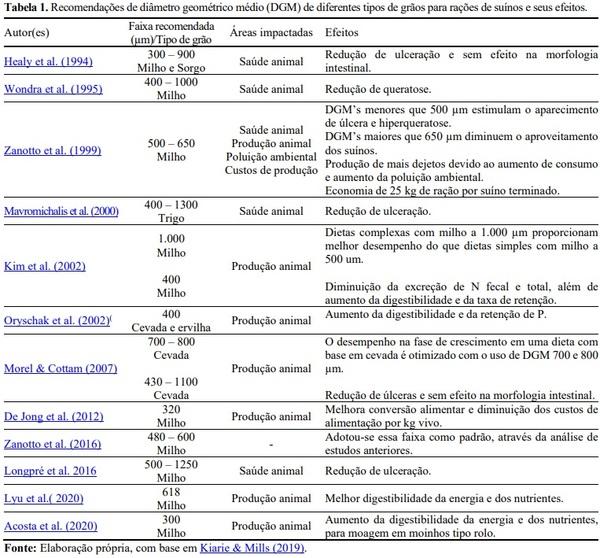 Recomendações de granulometria para rações de suínos - Image 1