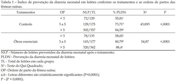 Avaliação de óleos essenciais de orégano e alecrim na prevenção da diarreia neonatal em leitões - Image 1