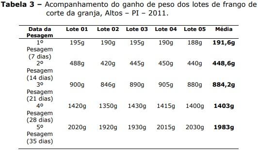Estratégias inovadoras no manejo de frangos de corte em avicultura industrial: fases pré-inicial, inicial, engorda e final - Image 3