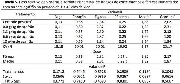 Açafrão em pó (Curcuma longa L.) em dietas de frangos de corte - Image 5